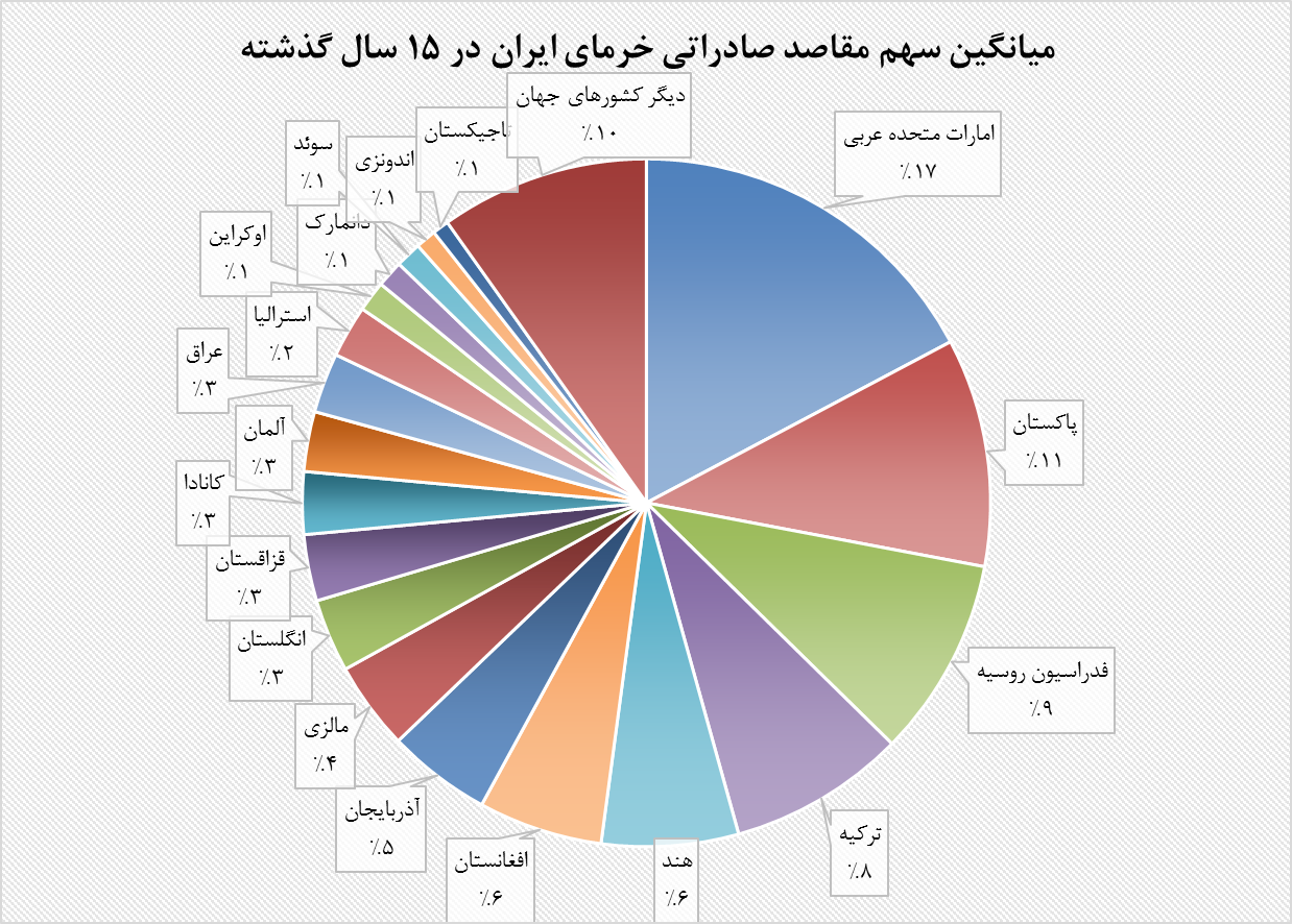 ٌصادرات خرما به مالزی